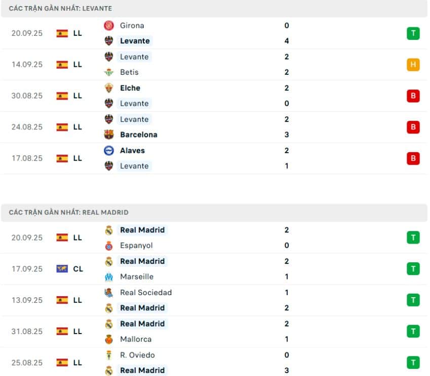 Nhận định phong độ Levante vs Real Madrid