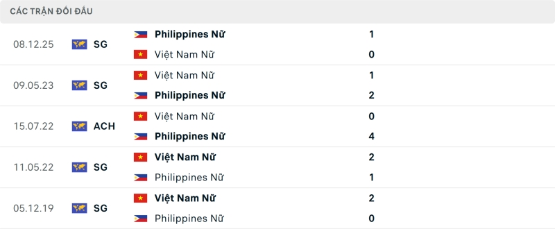 Nhận định phong độ Nữ Việt Nam vs Nữ Philippines