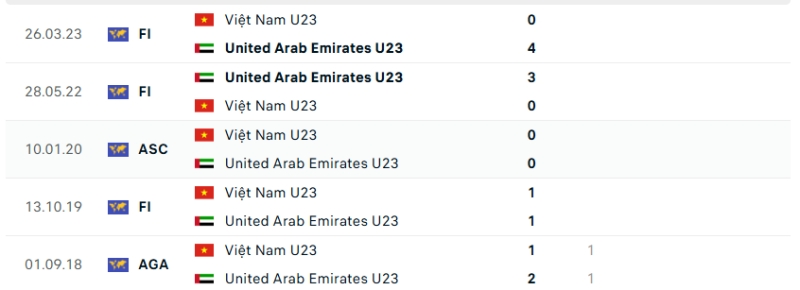 Lịch sử đối đầu U23 Việt Nam vs U23 UAE