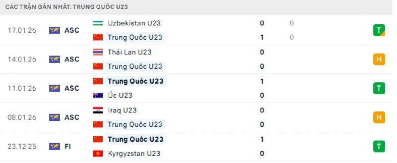 Nhận định phong độ U23 Việt Nam vs U23 Trung Quốc