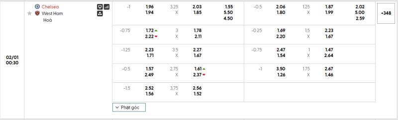 Tỷ lệ kèo Chelsea vs West Ham