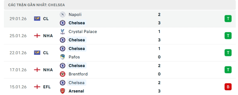 Nhận định phong độ Chelsea vs West Ham