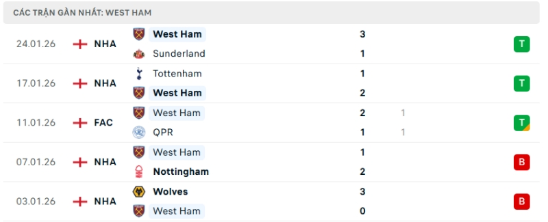 Nhận định phong độ Chelsea vs West Ham