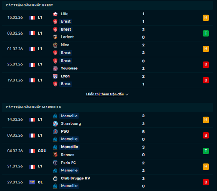 Phong độ Brest vs Marseille