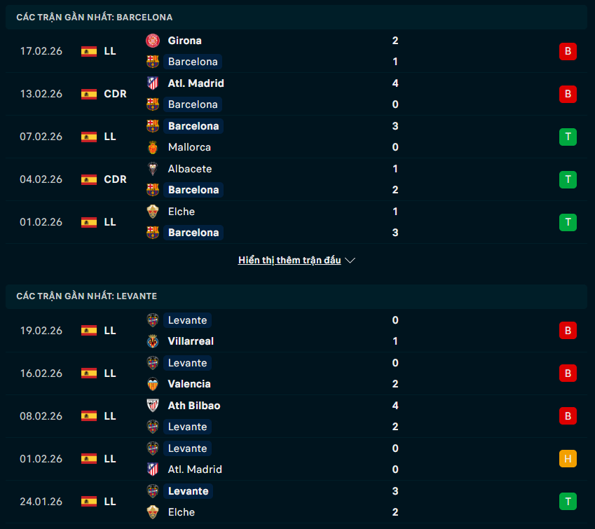Phong độ Barcelona vs Levante