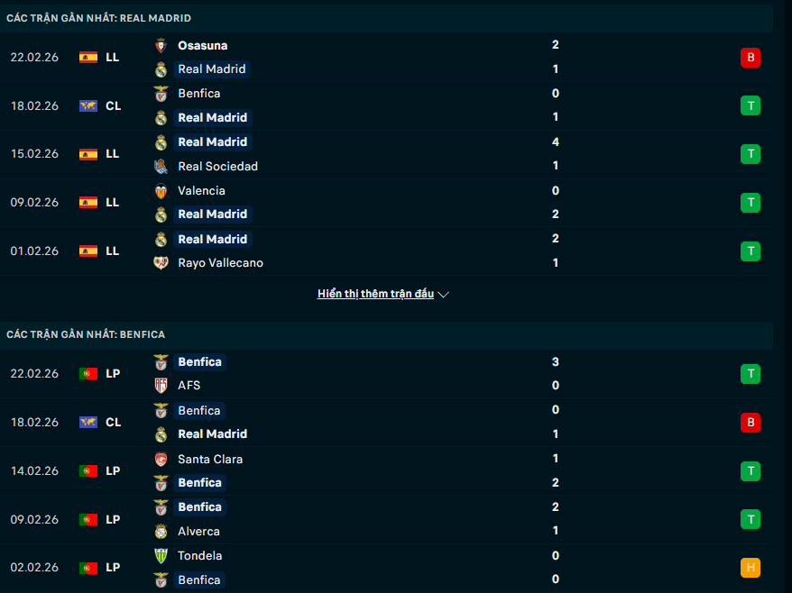 Phong độ Real Madrid vs Benfica