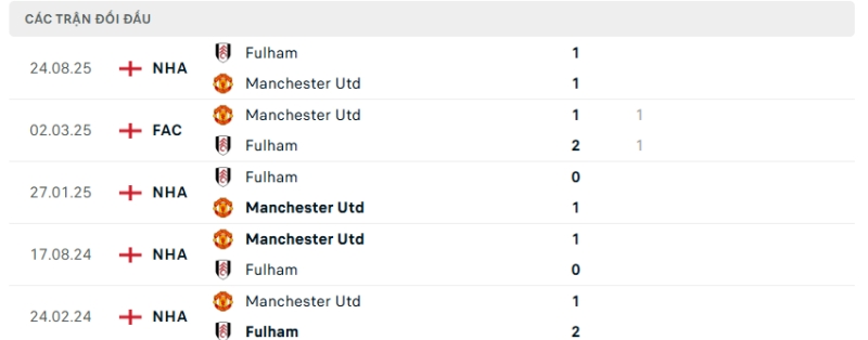 Lịch sử đối đầu MU vs Fulham