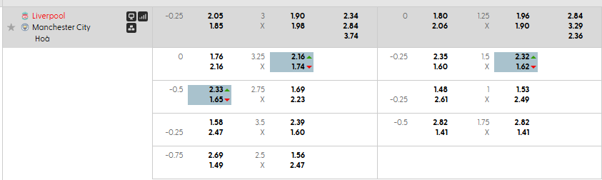 Tỷ lệ kèo Liverpool vs Man City