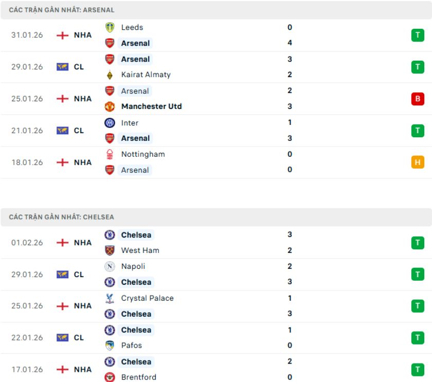 Nhận định phong độ Arsenal vs Chelsea